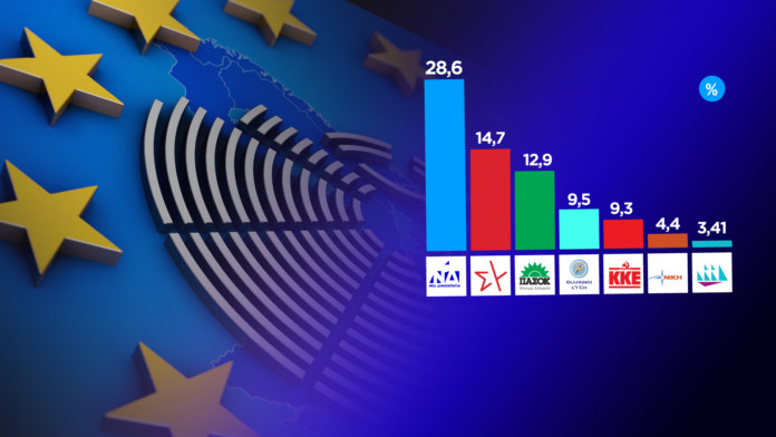 Αναδημοσίευση - Ευρωεκλογές 2024 – Αποτελέσματα: Η τελική εκτίμηση – Θρίλερ για την 4η θέση, ποια κόμματα μπαίνουν στην Ευρωβουλή