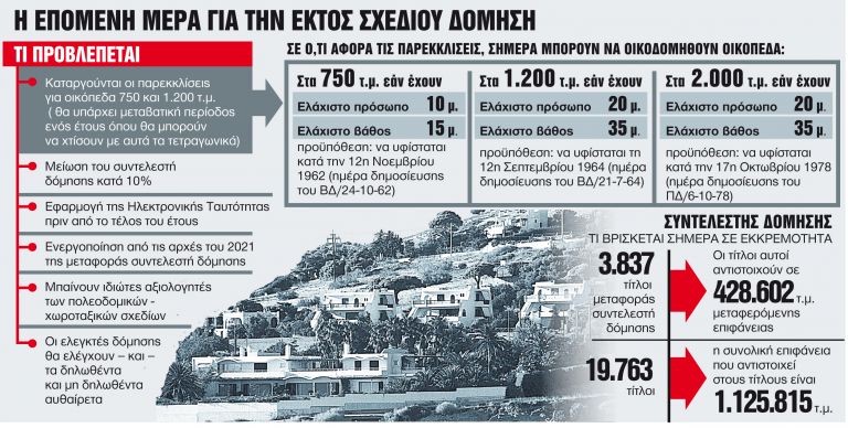 Τι αλλάζει στη δόμηση και τις χρήσεις γης - Τι θα γίνει με την ηλεκτρονική ταυτότητα